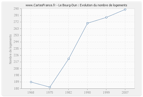 Le Bourg-Dun : Evolution du nombre de logements